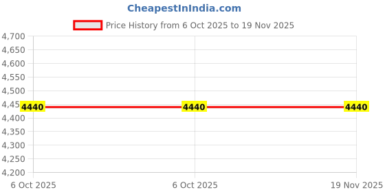 moglix.com Tata Motors Kit-Auto Adjuster Assembly, Lh for Tigor, 542742990118, TAT-3ZC8Y5 tata motors Price History Graph from 6 Oct 2025 to 19 Nov 2025
