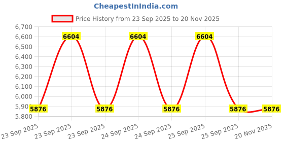 moglix.com Tata Motors Kit Minor for Hexa 01-2017-04-2020, 287042100112, TAT-F26XSD tata motors Price History Graph from 23 Sep 2025 to 18 Nov 2025