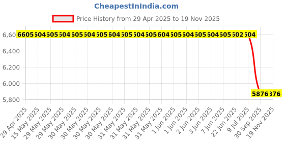 moglix.com Tata Motors Kit Minor for Safari Dicor, 287042100112, TAT-FBPQED tata motors Price History Graph from 29 Apr 2025 to 17 Nov 2025