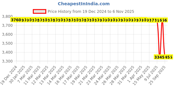 moglix.com Tata Motors Kit-Pad Assemblyfor Manza 08-2009-03-2011, 885528710261N, TAT-GLV584 tata motors Price History Graph from 19 Dec 2024 to 6 Nov 2025