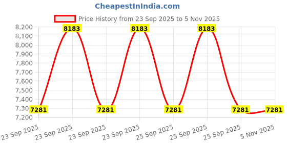 moglix.com Tata Motors Kit Pad Assemblywith Packing for Safari Storme Let 06-2015-12-2019, 287042100120, TAT-26J3EB tata motors Price History Graph from 23 Sep 2025 to 5 Nov 2025