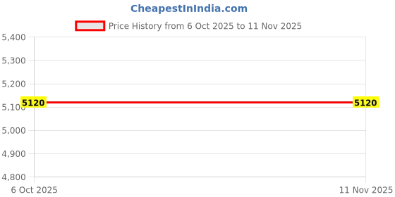 moglix.com Tata Motors Kit Rear Weather Strips Indica for Indica Xeta 12-2013-08-2019, 885526780017, TAT-DL1M3K tata motors Price History Graph from 6 Oct 2025 to 11 Nov 2025