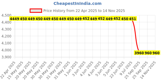 moglix.com Tata Motors Kit-Reservoir Assembly for Nexon, 542742990145, TAT-JTTCEF tata motors Price History Graph from 22 Apr 2025 to 14 Nov 2025