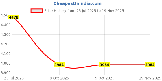 moglix.com Tata Motors Kit Shoe Hold Down for Aria 10-2010-04-2014, 287042300162, TAT-5J95JJ tata motors Price History Graph from 25 Jul 2025 to 18 Nov 2025