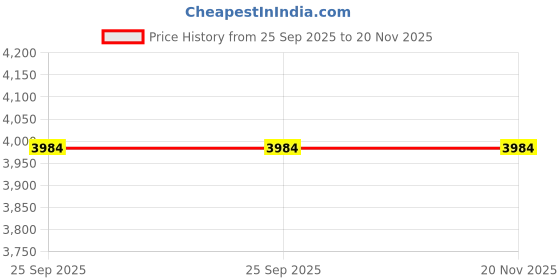 moglix.com Tata Motors Kit Shoe Hold Down for Safari Storme Let 06-2015 -12-2019, 287042300162, TAT-P8DO3M tata motors Price History Graph from 25 Sep 2025 to 19 Nov 2025