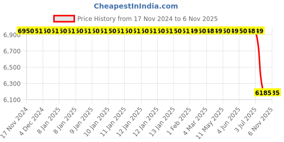 moglix.com Tata Motors Lalit_Lt_Gry-A-Pillar Trim AssemblyUpper-Rh for Nexon Fl, 543869100161Cc, TAT-SCAQ0E tata motors Price History Graph from 17 Nov 2024 to 6 Nov 2025