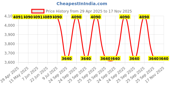 moglix.com Tata Motors Mascot Lx for Nano 03-2009-09-2018 Cng, 283455106306, TAT-8L7XH5 tata motors Price History Graph from 29 Apr 2025 to 17 Nov 2025