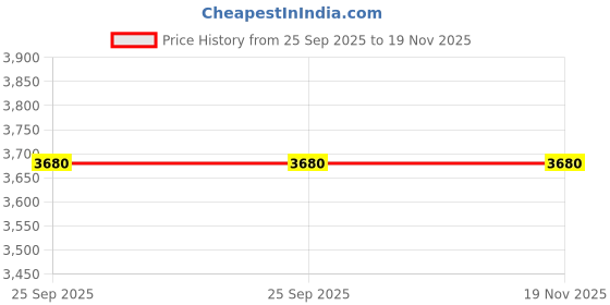 moglix.com Tata Motors Mascot, Tailgate Side Xt for Zest, 542755106306, TAT-XT8H4G tata motors Price History Graph from 25 Sep 2025 to 19 Nov 2025