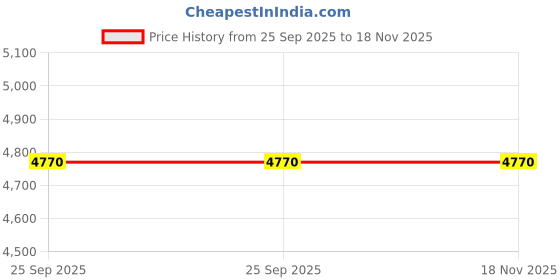 moglix.com Tata Motors Mascot Vx for Safari Storme Let 06-2015-12-2019, 540855106307, TAT-GLLXBT tata motors Price History Graph from 25 Sep 2025 to 18 Nov 2025