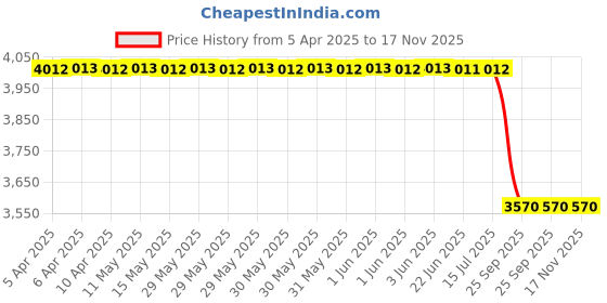 moglix.com Tata Motors Mascot Xt for Tigor Ev 10-2019-Now Ev, 542455106310, TAT-S54RMI tata motors Price History Graph from 5 Apr 2025 to 17 Nov 2025