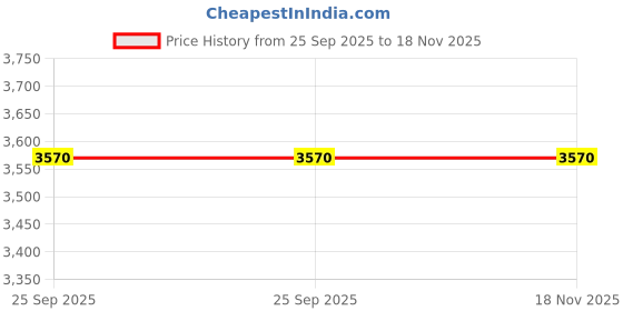 moglix.com Tata Motors Mascot Xz for Tigor, 542455106309, TAT-CE5J5T tata motors Price History Graph from 25 Sep 2025 to 18 Nov 2025