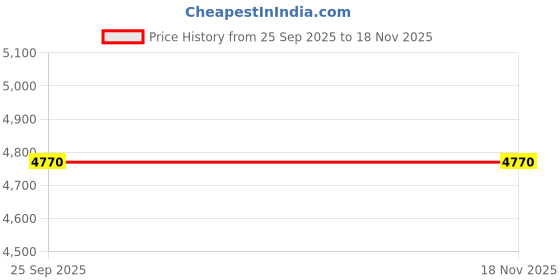 moglix.com Tata Motors Mid Maxi Fuse 60AYellow for Indica Vista 01-2008-12-2012, 270254609908, TAT-EUJCOB tata motors Price History Graph from 25 Sep 2025 to 17 Nov 2025