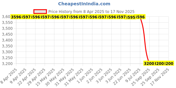 moglix.com Tata Motors Minifuse 15A Blue 1215-Pe for Manza 08-2009-12-2015, 62123060038, TAT-7RUOCC tata motors Price History Graph from 8 Apr 2025 to 17 Nov 2025