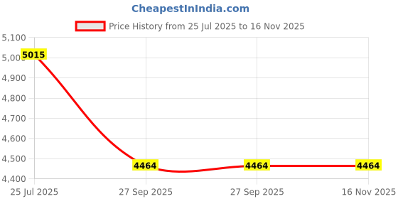 moglix.com Tata Motors Mould Edge Finisher Butter Fly Window Rh for Venture 01-2011-07-2017, 281867506306, TAT-X15EI8 tata motors Price History Graph from 25 Jul 2025 to 15 Nov 2025