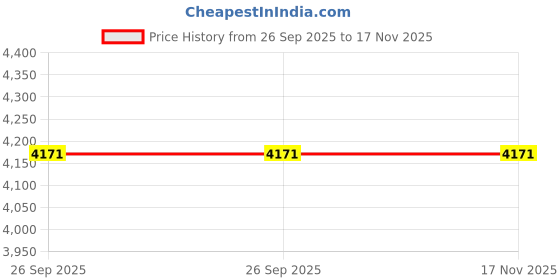 moglix.com Tata Motors Nexon Wiper Blade Kit Xz/Xt/Xm/Xe Nexon Red Dark Edition, 885554388202, TAT-GUXA3X tata motors Price History Graph from 26 Sep 2025 to 17 Nov 2025