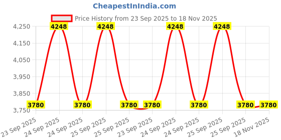 moglix.com Tata Motors Oil Filler Cap for Winger 05-2007-2016, 279101159901, TAT-V0LGWP tata motors Price History Graph from 23 Sep 2025 to 17 Nov 2025