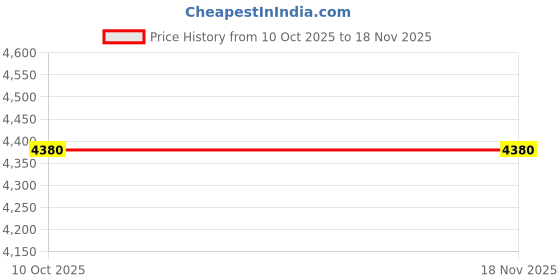 moglix.com Tata Motors Oil Pressure Switch for Indigo Marina 01-2003-12-2010, 270254509961, TAT-XEX2RV tata motors Price History Graph from 10 Oct 2025 to 17 Nov 2025