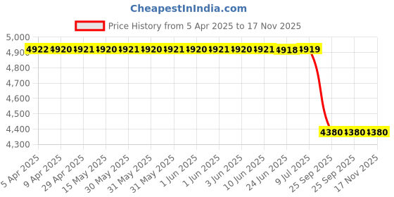 moglix.com Tata Motors Oil Pressure Switch for Venture 01-2011-07-2017, 270254509961, TAT-7OG5KW tata motors Price History Graph from 5 Apr 2025 to 17 Nov 2025