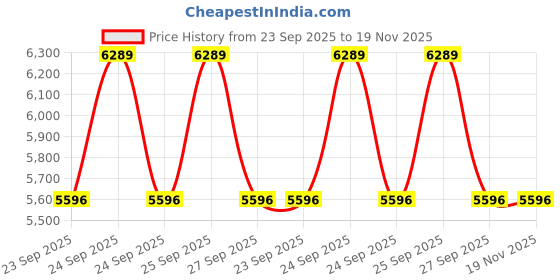 moglix.com Tata Motors Oil Pump for Indica V2 05-2001-06-2013, G279018100104, TAT-HO5L28 tata motors Price History Graph from 23 Sep 2025 to 18 Nov 2025