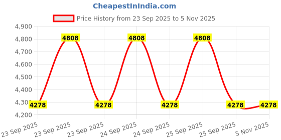 moglix.com Tata Motors Oil Pump Intake Dsl for Indica Vista Tech 01-2014-12-2015, 71740365, TAT-F0YPJ5 tata motors Price History Graph from 23 Sep 2025 to 5 Nov 2025
