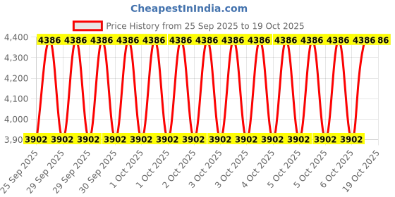 moglix.com Tata Motors Oil Seal Crankshaft-Front {Caravan} for Sumo Victa 04-2004-04-2011, 254701107812, TAT-9HLAX7 tata motors Price History Graph from 25 Sep 2025 to 17 Oct 2025