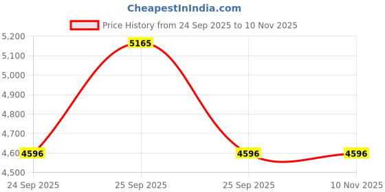 moglix.com Tata Motors Outer Belt Chrome, Rear Door, Lh for Tigor, 542573506315, TAT-3WRV4A tata motors Price History Graph from 24 Sep 2025 to 10 Nov 2025