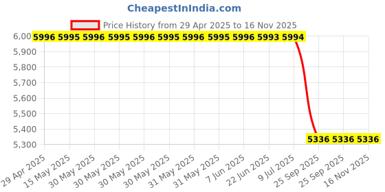 moglix.com Tata Motors Outer Belt Rear Door Rh for Tigor Ev 10-2019-Now Ev, 542573506310, TAT-SB29XQ tata motors Price History Graph from 29 Apr 2025 to 16 Nov 2025