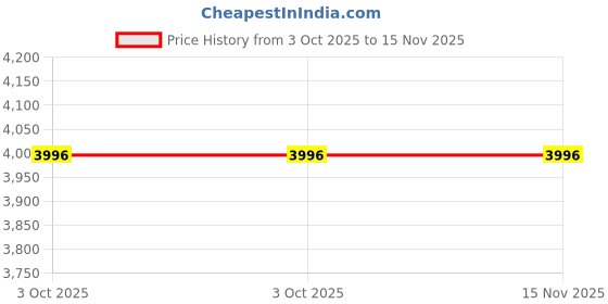 moglix.com Tata Motors Outer Handle Assembly, Rear Door, Lh for Altroz I-Turbo 01-2021, 544273310111, TAT-VXTU0L tata motors Price History Graph from 3 Oct 2025 to 15 Nov 2025