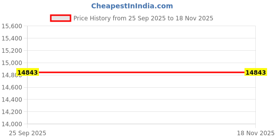 moglix.com Tata Motors Pab Module for Nexon F/L 08-2020-06-2023, 543897314002, TAT-KQK8KL tata motors Price History Graph from 25 Sep 2025 to 17 Nov 2025