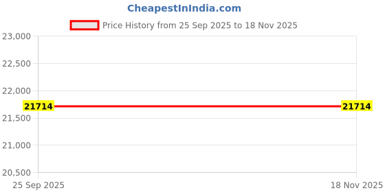 moglix.com Tata Motors Panel Body Side Outer Lh for Nexon Red Dark Edition, 54386370820130, TAT-Z7KRJP tata motors Price History Graph from 25 Sep 2025 to 17 Nov 2025