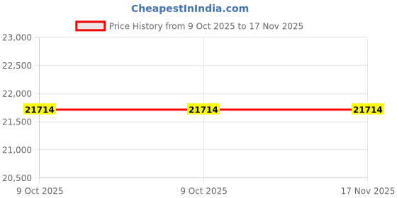 moglix.com Tata Motors Panel Body Side Outer Rh for Nexon Kaziranga Edition, 54386370820230, TAT-PA11JN tata motors Price History Graph from 9 Oct 2025 to 16 Nov 2025