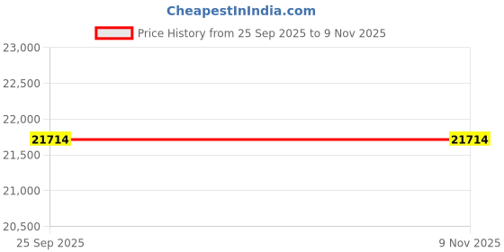 moglix.com Tata Motors Panel Body Side Outer Rh for Nexon Red Dark Edition, 54386370820230, TAT-VLE0BO tata motors Price History Graph from 25 Sep 2025 to 9 Nov 2025