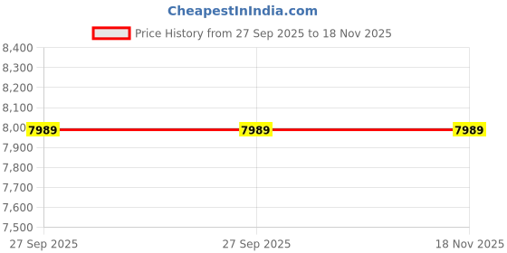 moglix.com Tata Motors Piano_Bk_Pln-Orvm Assembly, Lh for Altroz, 544281100126Ce, TAT-3WBUMR tata motors Price History Graph from 27 Sep 2025 to 17 Nov 2025