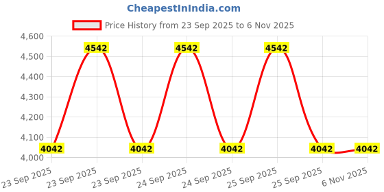 moglix.com Tata Motors Piano_Bk_Pln-Tailgate AssemblySpoiler Spat for Altroz, 544274700106Ce, TAT-NCWOUQ tata motors Price History Graph from 23 Sep 2025 to 6 Nov 2025