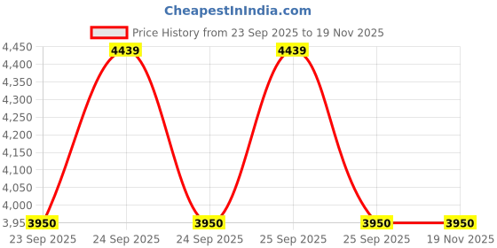moglix.com Tata Motors Plug_Heat Exchanger_Dsl for Bolt 01-2015-04-2019, 59089394, TAT-G1FYRN tata motors Price History Graph from 23 Sep 2025 to 18 Nov 2025