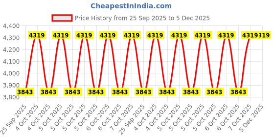 moglix.com Tata Motors Primary Body Seal, Frontt Door, Lh for Altroz I-Turbo 01-2021, 544272547701, TAT-CHSRZH tata motors Price History Graph from 25 Sep 2025 to 5 Dec 2025