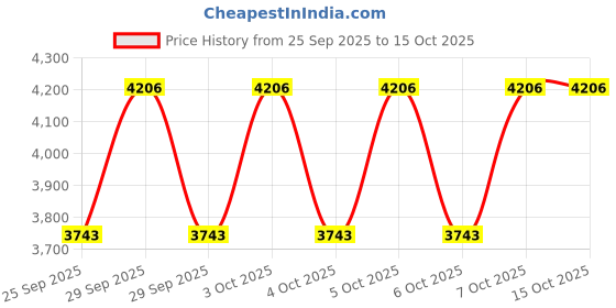 moglix.com Tata Motors Primary Body Seal, Rear Door, Lh for Altroz I-Turbo 01-2021, 544273537701, TAT-FNSY3L tata motors Price History Graph from 25 Sep 2025 to 15 Oct 2025