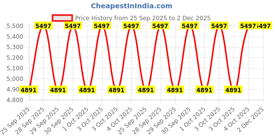 moglix.com Tata Motors Primary Seal Frt Dr Lh for Nexon Ev Dark Edition 04-2021-Now Ev, 543872506301, TAT-1XFCPF tata motors Price History Graph from 25 Sep 2025 to 2 Dec 2025