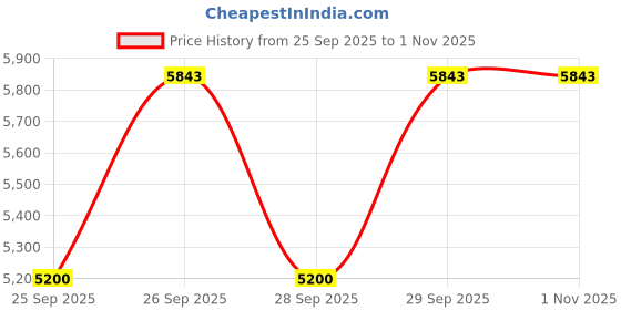 moglix.com Tata Motors Primary Seal Middle Fr Rh for Safari Dicor, G269972506318, TAT-UVZ0UN tata motors Price History Graph from 25 Sep 2025 to 31 Oct 2025