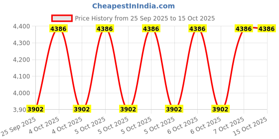 moglix.com Tata Motors Primary Seal Rear Door Lh_Dlx &a; Lux Hsi for Nano 03-2009-09-2018, 283473506321, TAT-WUPVM8 tata motors Price History Graph from 25 Sep 2025 to 14 Oct 2025