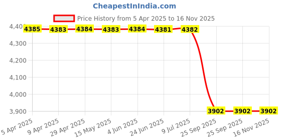 moglix.com Tata Motors Primary�Body�Seal�Frontt�Door�Lh for Punch 10-2021-Now, 544572537701, TAT-9BJKBH tata motors Price History Graph from 5 Apr 2025 to 16 Nov 2025