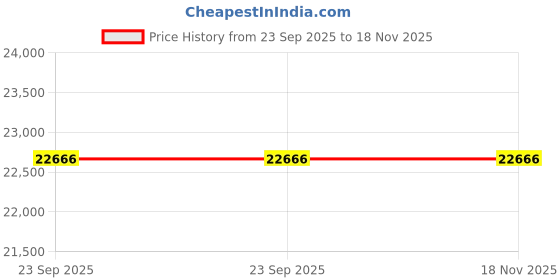 moglix.com Tata Motors Pristin_Whte-Orvm AssemblyElectric Rh for Harrier F/L, 544681100126Ij, TAT-P4XYNJ tata motors Price History Graph from 23 Sep 2025 to 17 Nov 2025