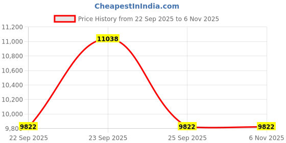 moglix.com Tata Motors Pristin_Whte-Orvm Assemblywith Autofold Dri for Nexon, 543881100120, TAT-3QP9PO tata motors Price History Graph from 22 Sep 2025 to 6 Nov 2025