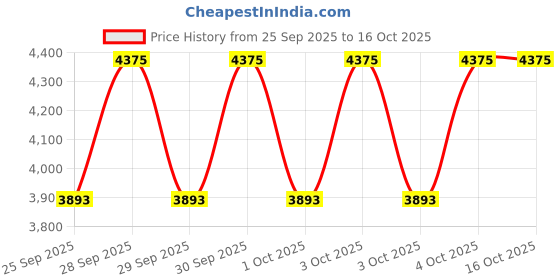 moglix.com Tata Motors Rear Door Cladding AssemblyLh for Tiago, 542481100162, TAT-I4Y6Q0 tata motors Price History Graph from 25 Sep 2025 to 14 Oct 2025