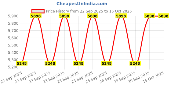 moglix.com Tata Motors Rear Door Primary Seal Rh Maps for Bolt 01-2015-04-2019, 287173506318, TAT-QXB7YO tata motors Price History Graph from 22 Sep 2025 to 15 Oct 2025