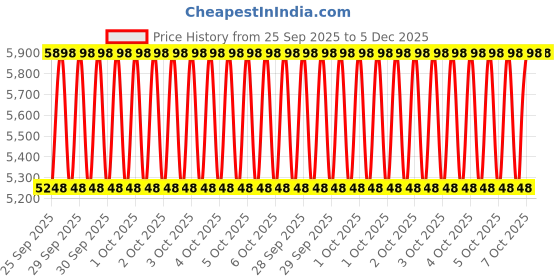 moglix.com Tata Motors Rear Door Primary Seal Rh Maps for Indica Vista Tech 01-2014-12-2015, 287173506318, TAT-N8FS0O tata motors Price History Graph from 25 Sep 2025 to 5 Dec 2025