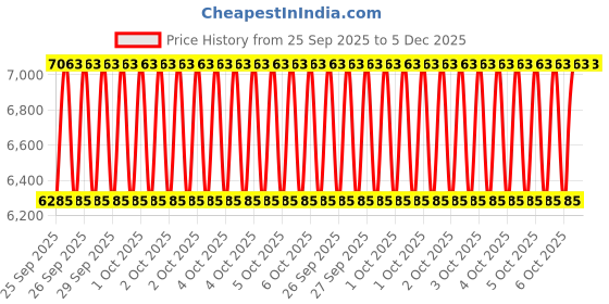 moglix.com Tata Motors Rear Door Secondary Seal Lh Metzeler for Aria Let 05-2014-04-2017, 287073506326, TAT-5R39Y4 tata motors Price History Graph from 25 Sep 2025 to 5 Dec 2025