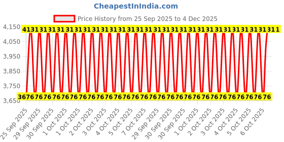 moglix.com Tata Motors Rear Dr Secondary Seal_Double Lip Lh for Indica Vista Tech 01-2014-12-2015, 287173506339, TAT-870QE5 tata motors Price History Graph from 25 Sep 2025 to 4 Dec 2025