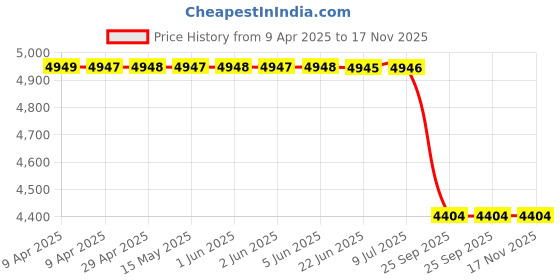 moglix.com Tata Motors Reflex Reflector Assembly, Rh for Safari Dark Edition, 544654400110, TAT-78DU4Q tata motors Price History Graph from 9 Apr 2025 to 16 Nov 2025