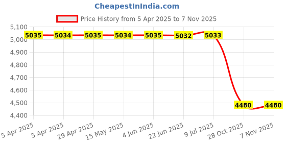 moglix.com Tata Motors Reflex Reflector Front-Lh for Nexon Ev Dark Edition 04-2021-Now Ev, 543854409903, TAT-CDQBQG tata motors Price History Graph from 5 Apr 2025 to 6 Nov 2025